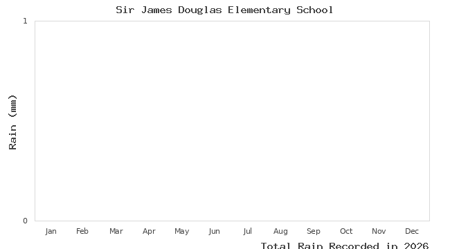 graph of monthly rain