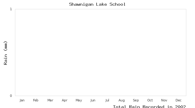 graph of monthly rain