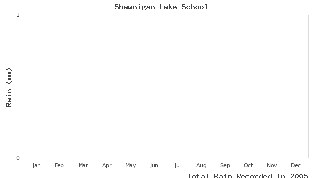 graph of monthly rain