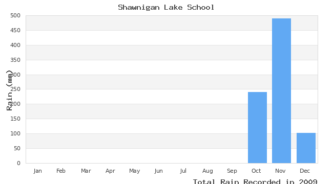 graph of monthly rain