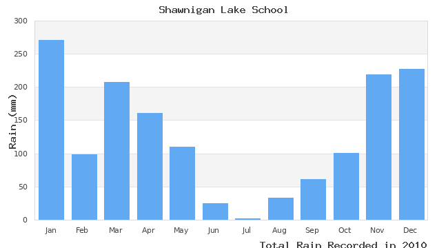 graph of monthly rain