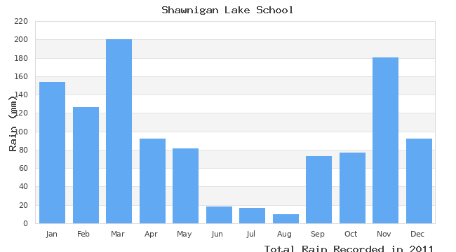 graph of monthly rain