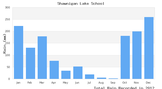 graph of monthly rain