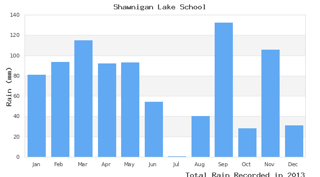 graph of monthly rain