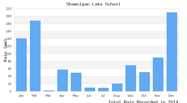 graph of monthly rain