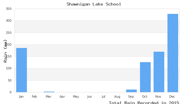 graph of monthly rain