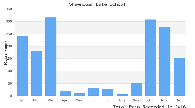 graph of monthly rain