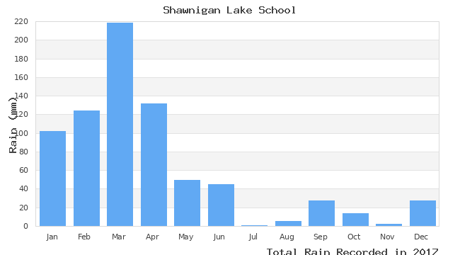 graph of monthly rain