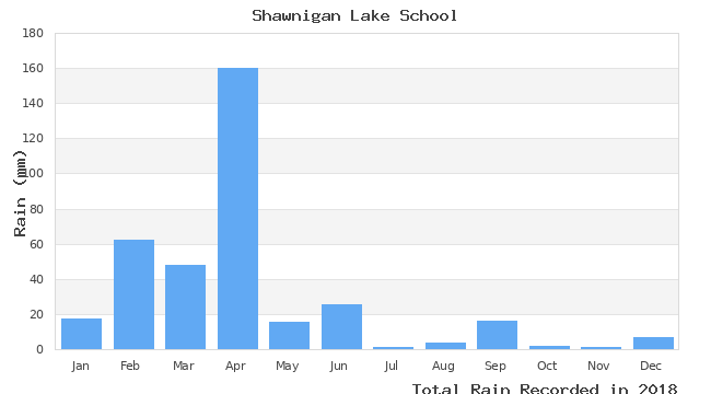 graph of monthly rain