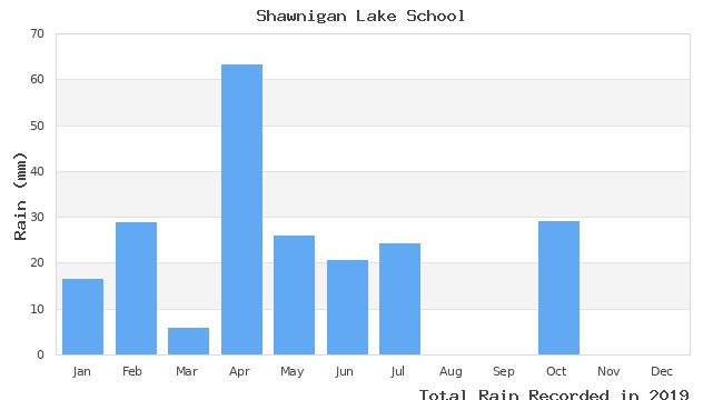 graph of monthly rain