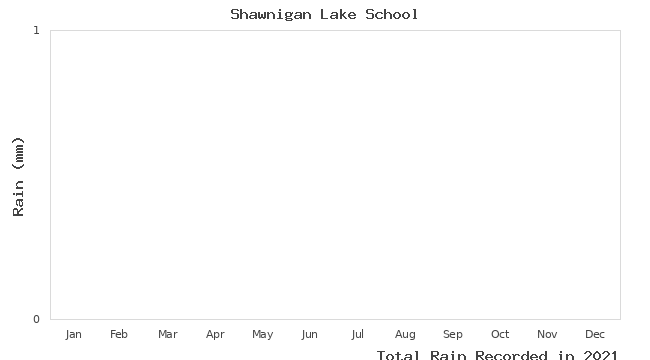 graph of monthly rain