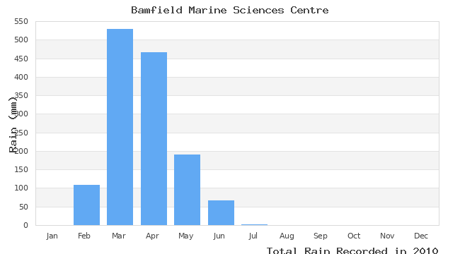 graph of monthly rain