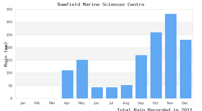 graph of monthly rain