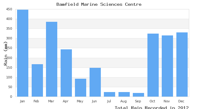 graph of monthly rain