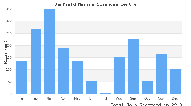 graph of monthly rain