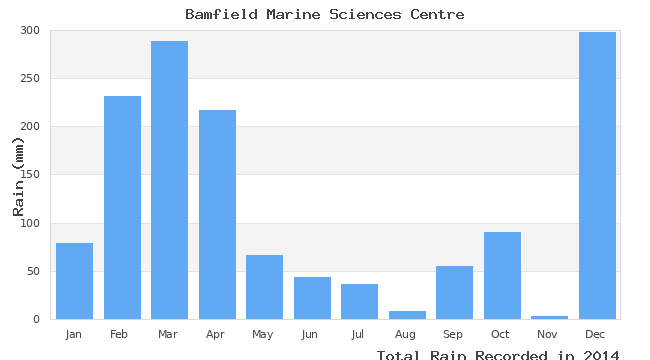 graph of monthly rain