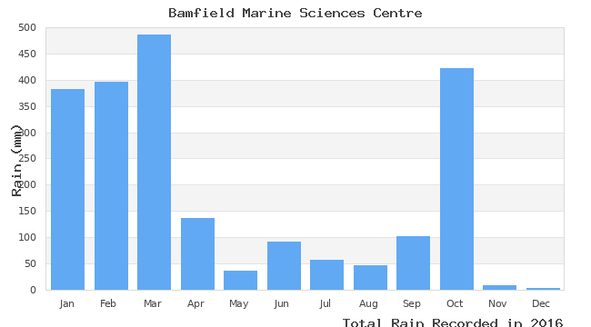 graph of monthly rain