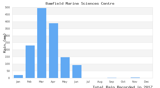 graph of monthly rain