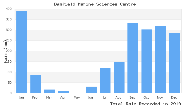 graph of monthly rain