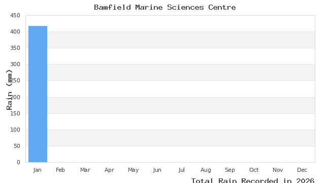 graph of monthly rain