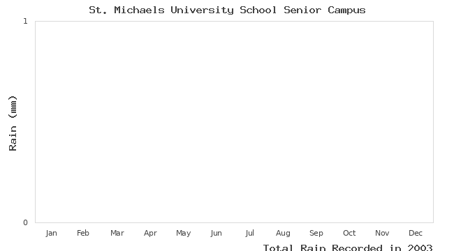 graph of monthly rain