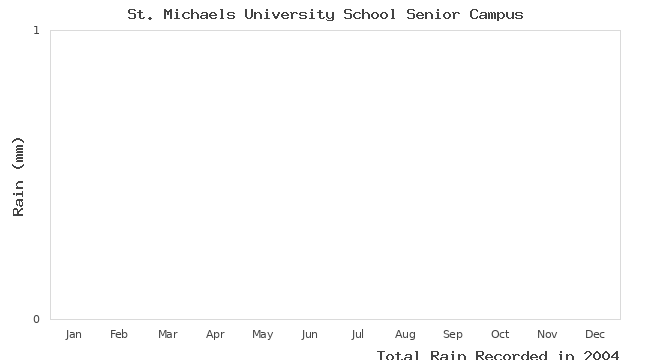 graph of monthly rain