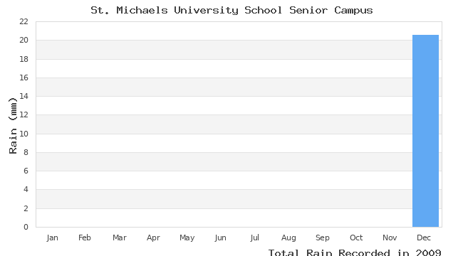 graph of monthly rain