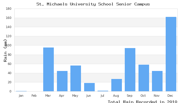 graph of monthly rain