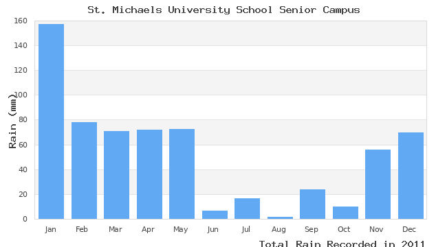 graph of monthly rain