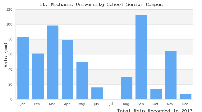 graph of monthly rain