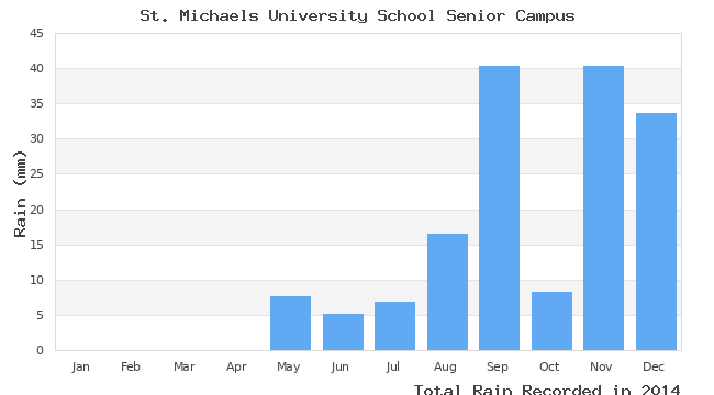 graph of monthly rain