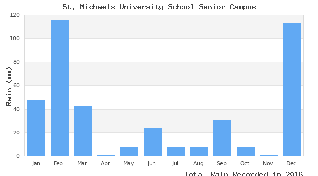 graph of monthly rain