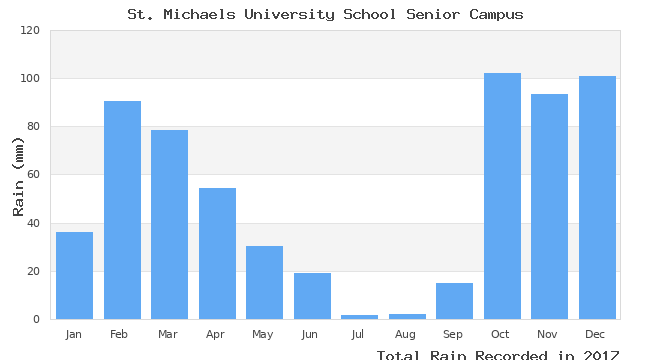 graph of monthly rain