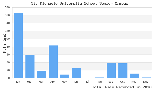 graph of monthly rain