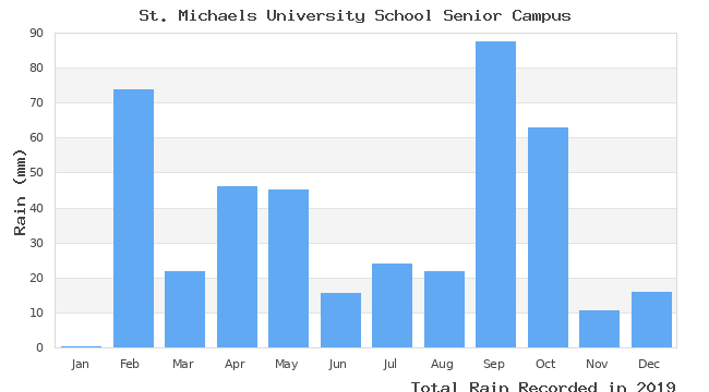 graph of monthly rain