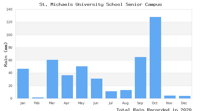 graph of monthly rain