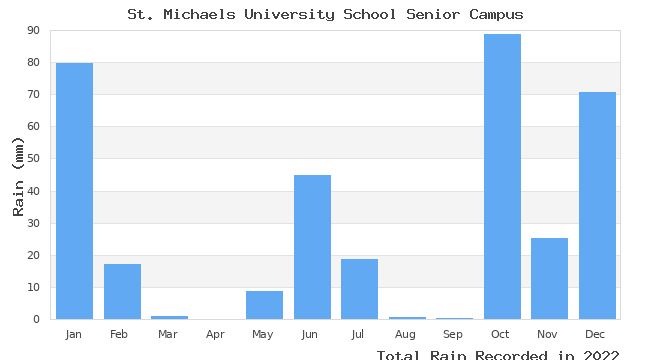 graph of monthly rain