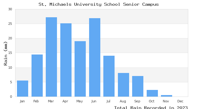 graph of monthly rain