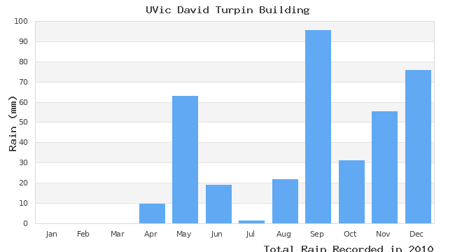 graph of monthly rain