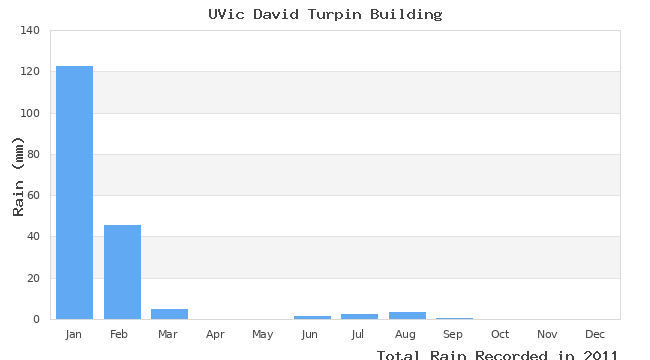 graph of monthly rain