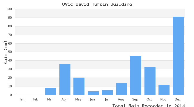 graph of monthly rain