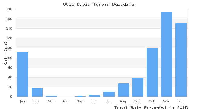 graph of monthly rain