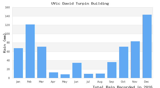 graph of monthly rain