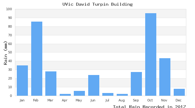 graph of monthly rain