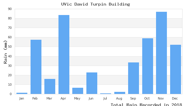 graph of monthly rain