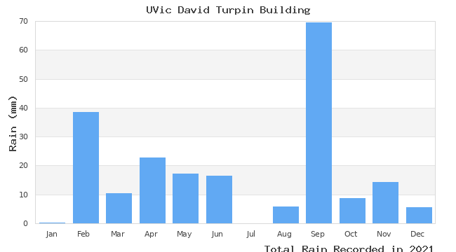 graph of monthly rain