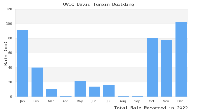 graph of monthly rain