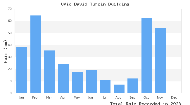 graph of monthly rain