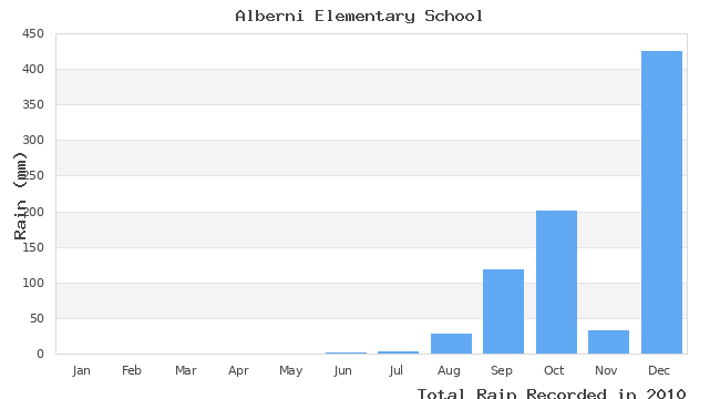 graph of monthly rain