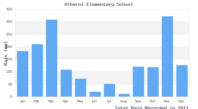 graph of monthly rain